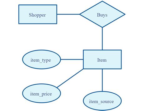 關聯圖 英文|實體關聯圖（Entity Relationship Diagram）